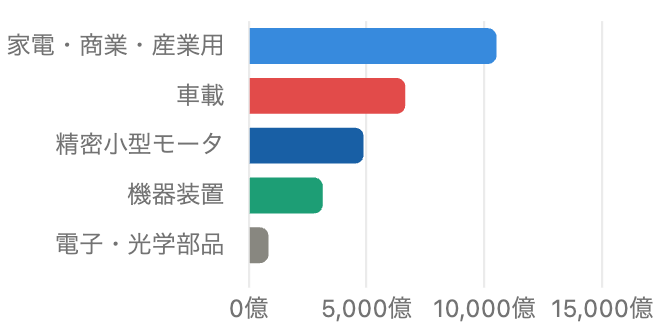 ニデックのセグメント別売上