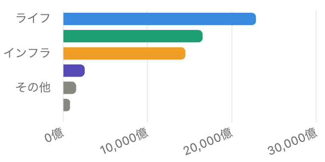 三菱電機のセグメント別売上