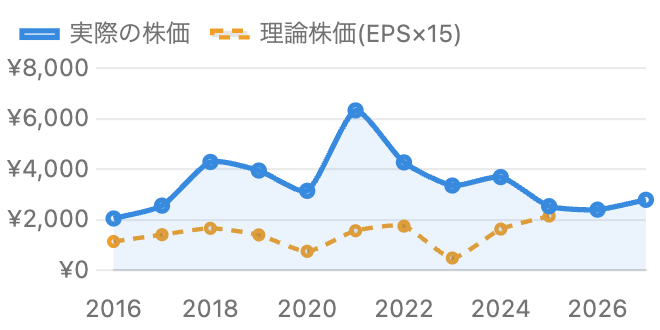 ニデックの株価と理論株価