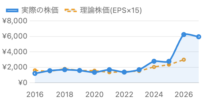 三菱電機の株価と理論株価
