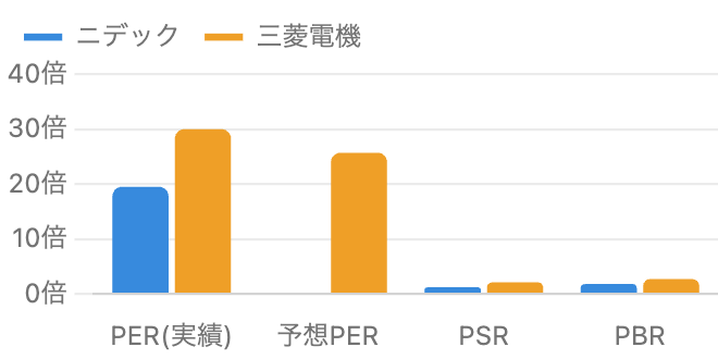 PER・PSR・PBRの比較