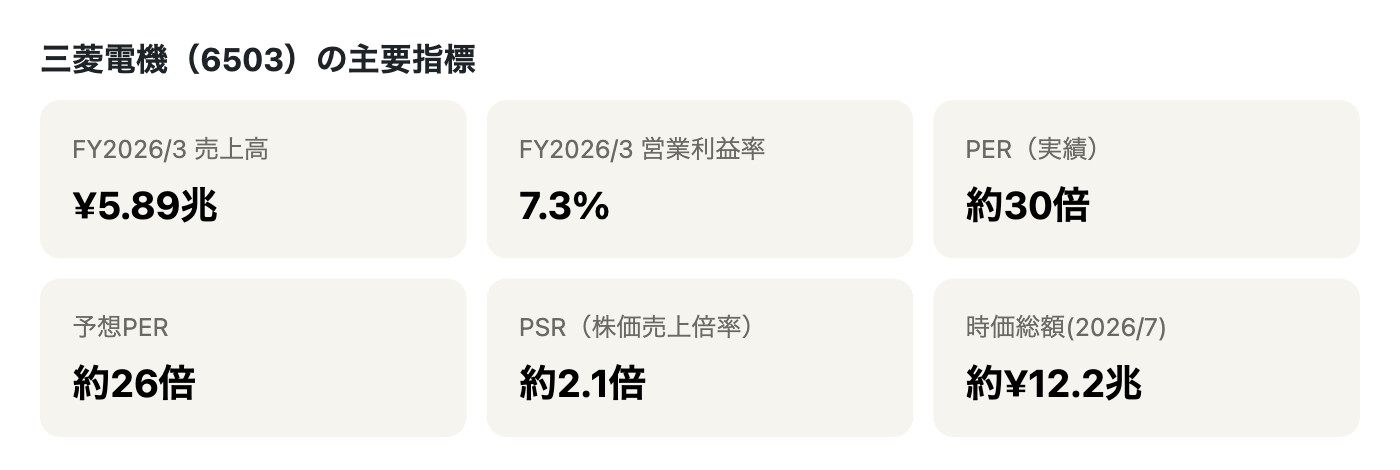三菱電機の主要指標