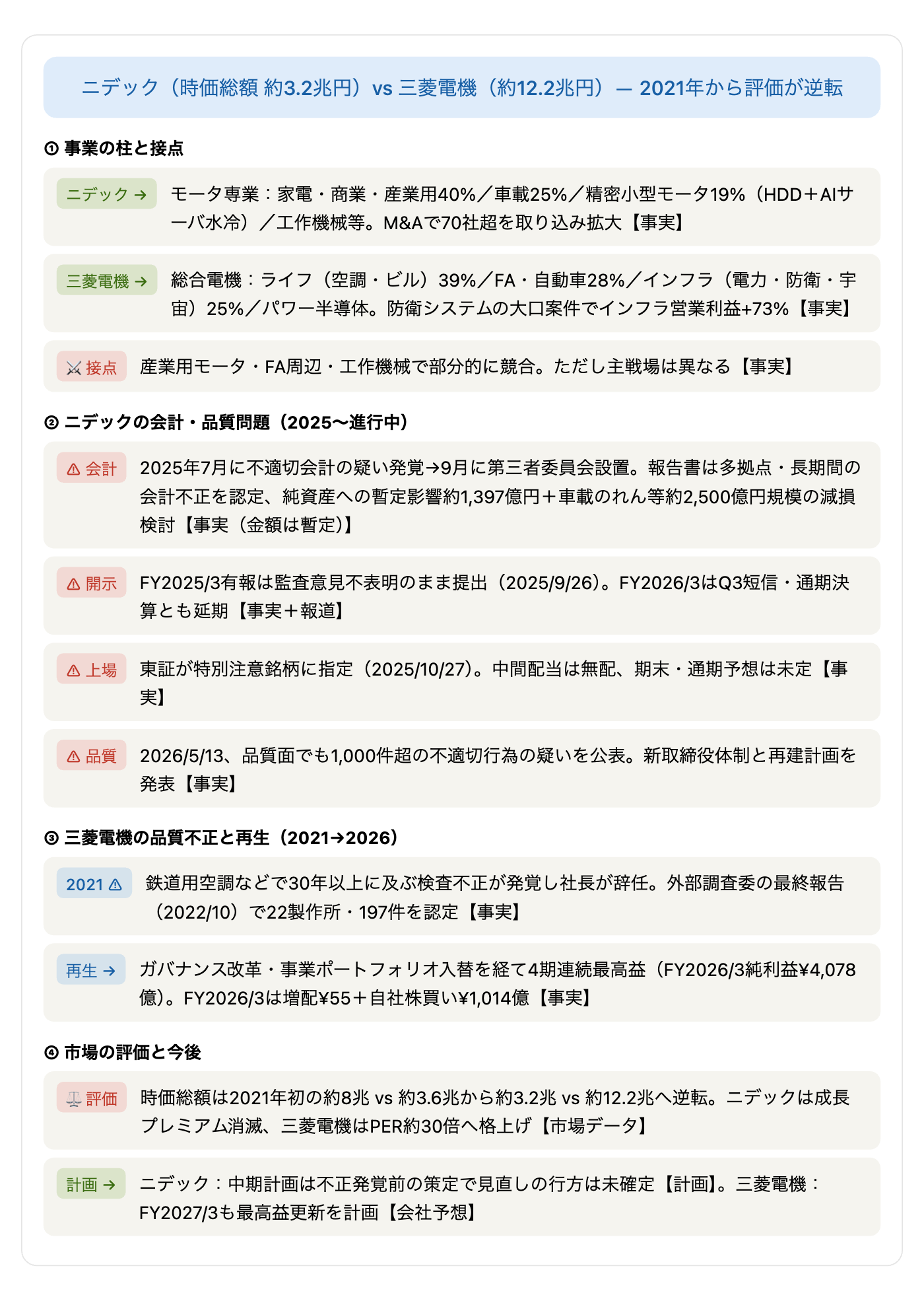 ニデックと三菱電機をめぐる事業・不祥事・市場評価の関係図