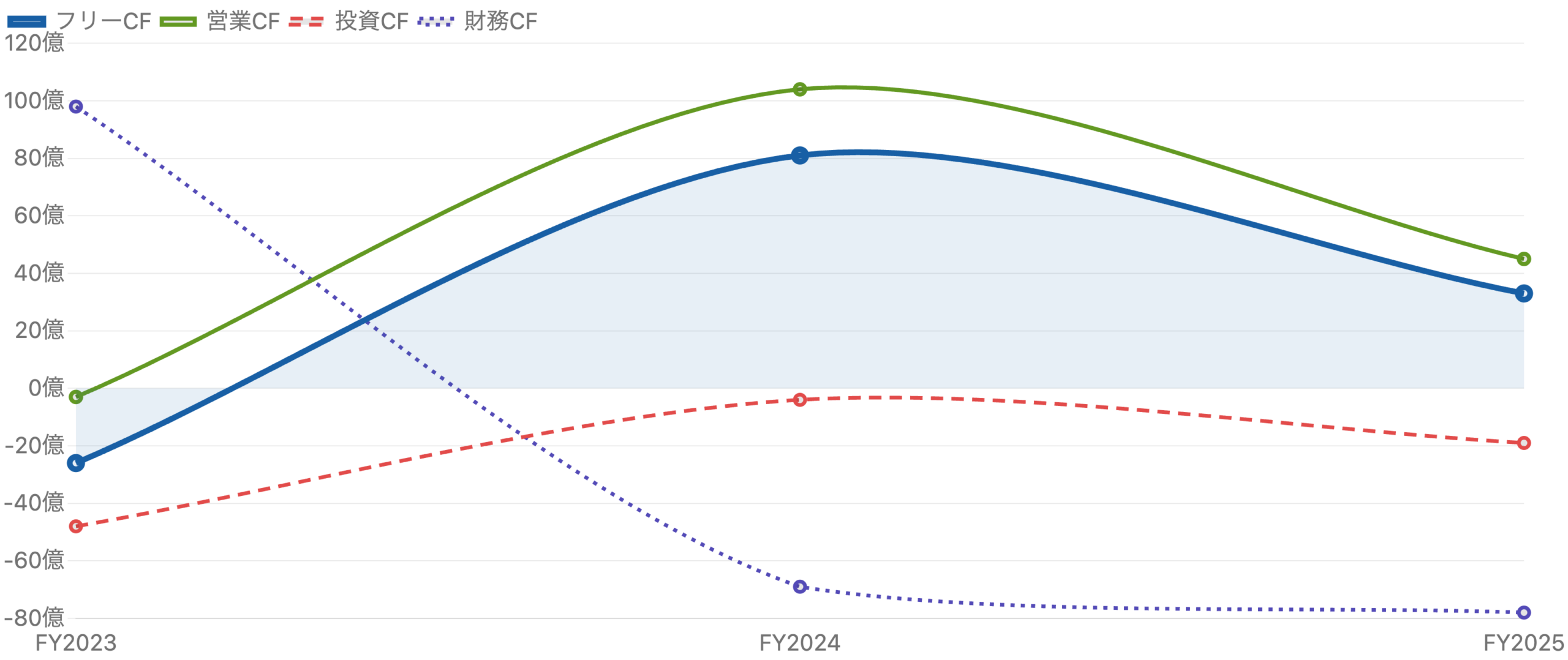 営業CF・投資CF・財務CF・フリーCFの推移