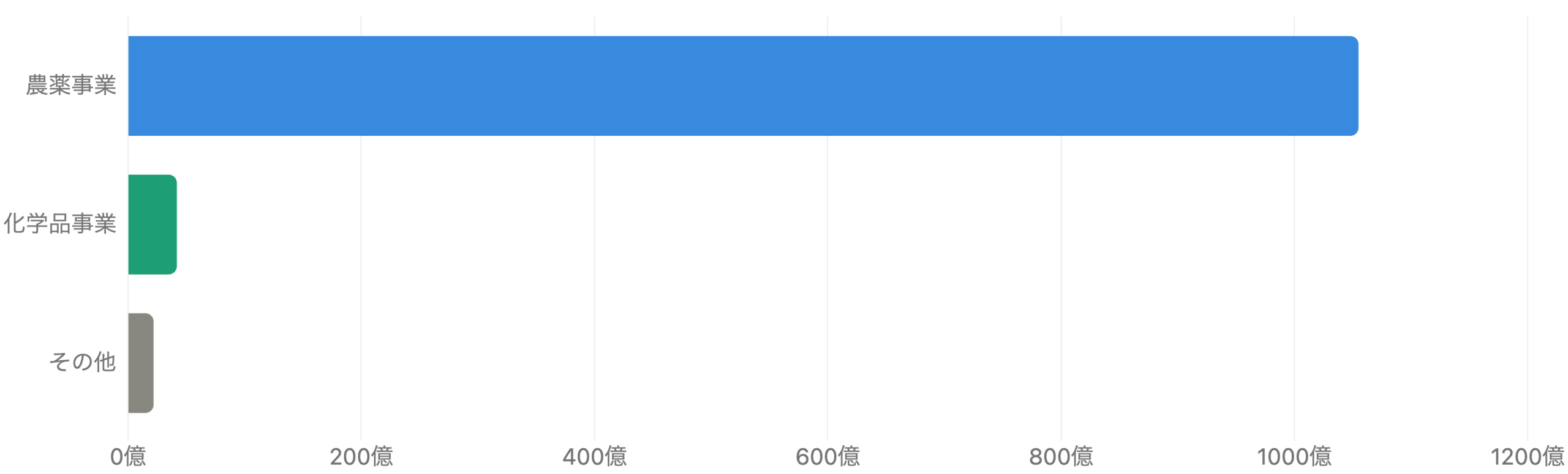 セグメント別売上高