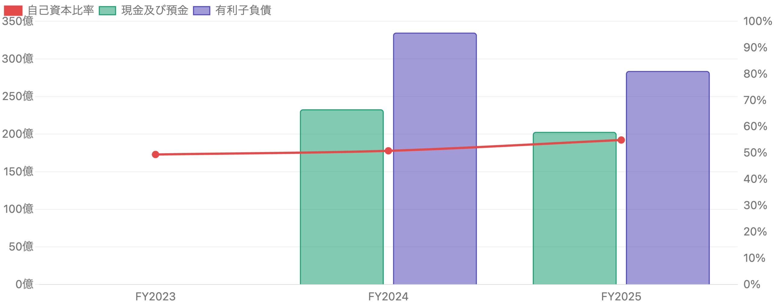有利子負債と現金・自己資本比率