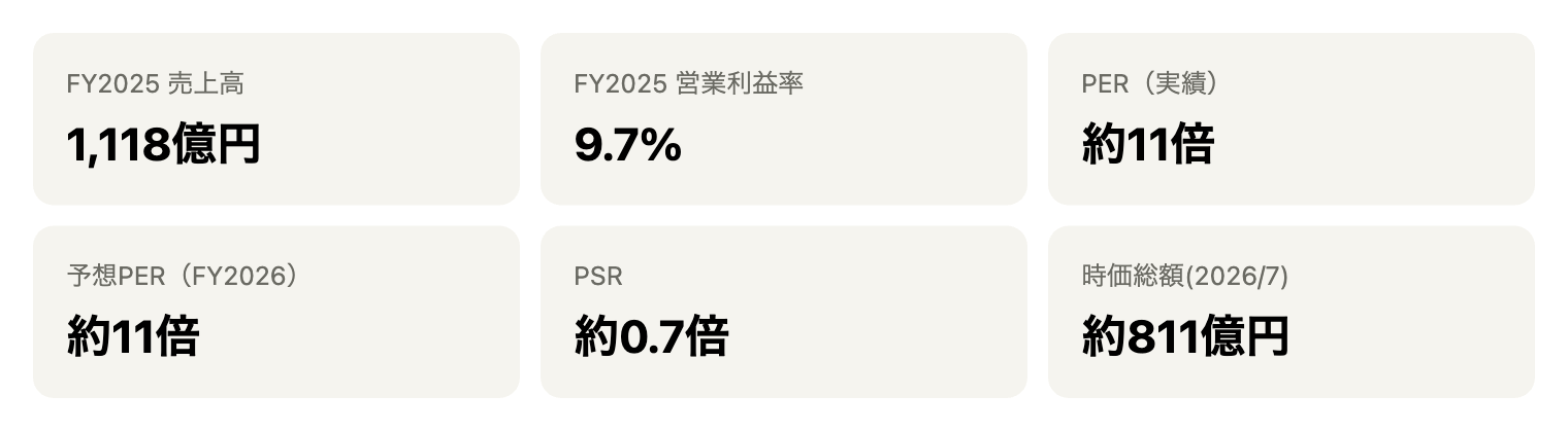 主要指標