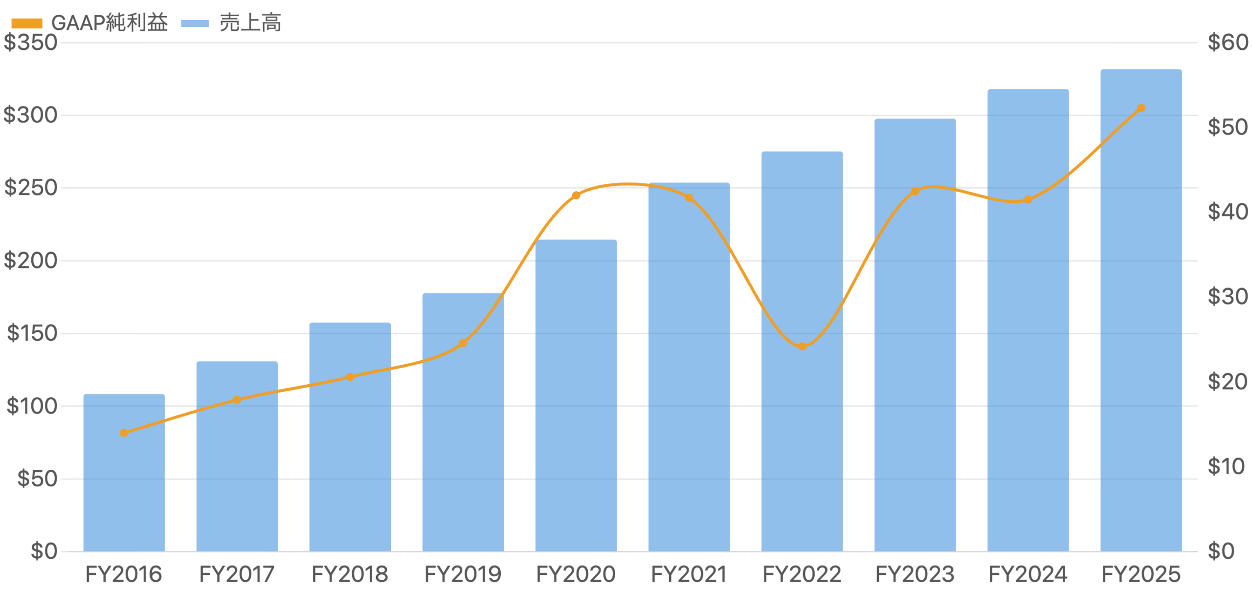 売上高とGAAP純利益の推移