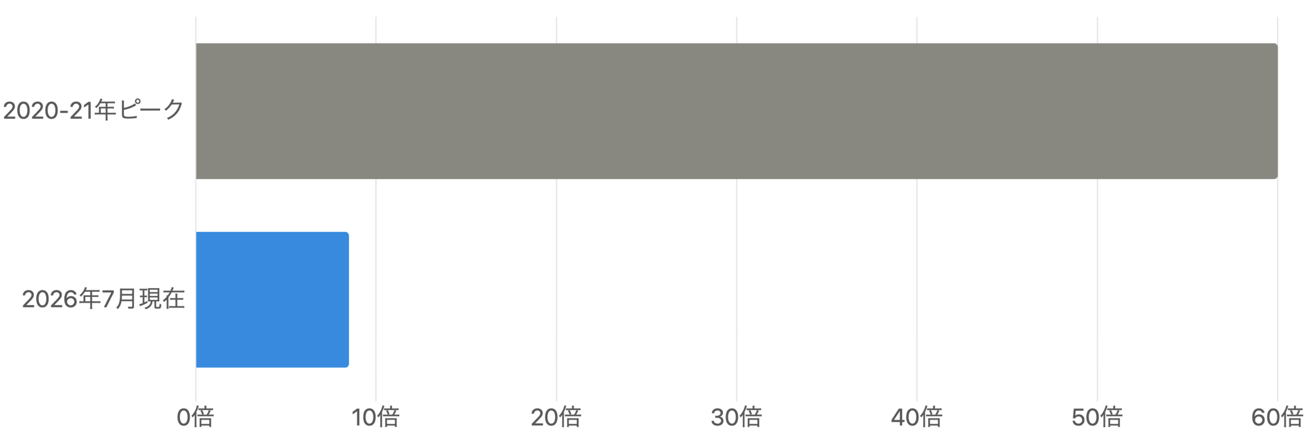 PERの変遷