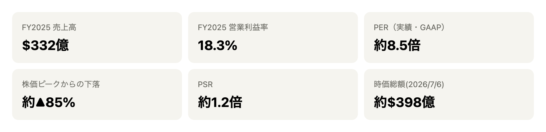 PayPal主要指標