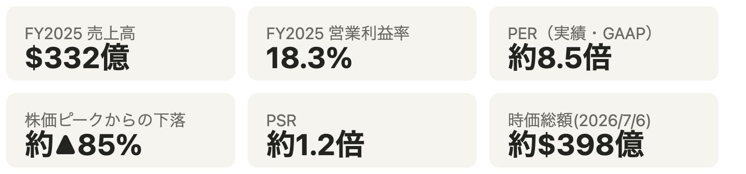 PayPal主要指標