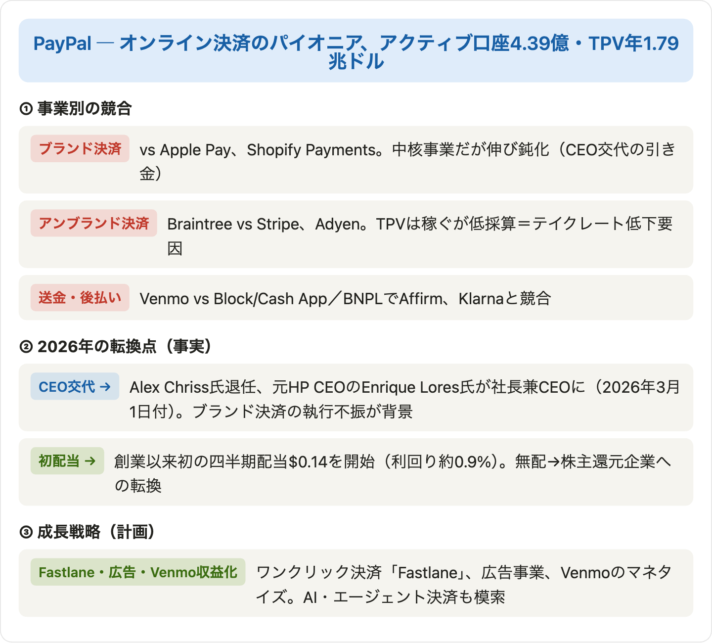 PayPalの競合・事業・転換点の関係図