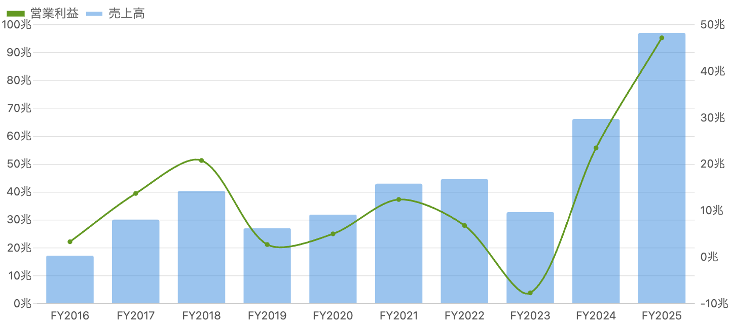 図1:売上高(青・棒)と営業利益(緑・線)の推移(2016年12月期〜2025年12月期)