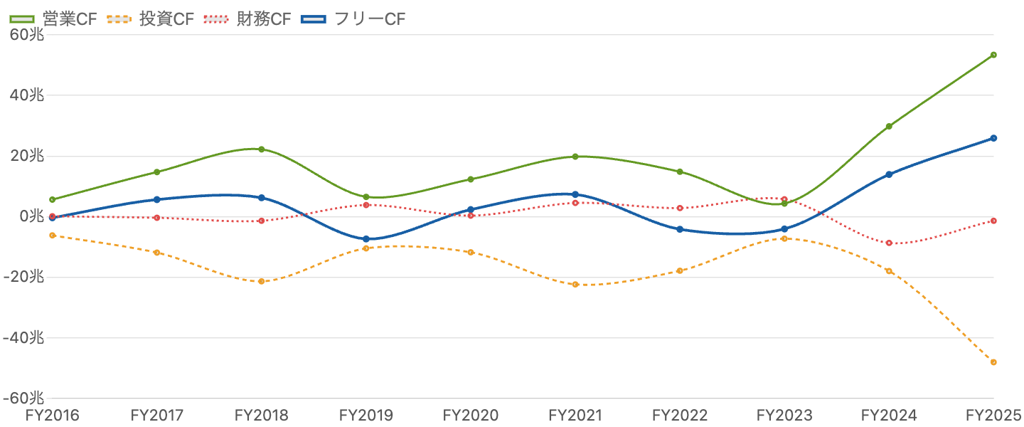 図3:営業CF・投資CF・財務CF・フリーCF の推移(2016年12月期〜2025年12月期)