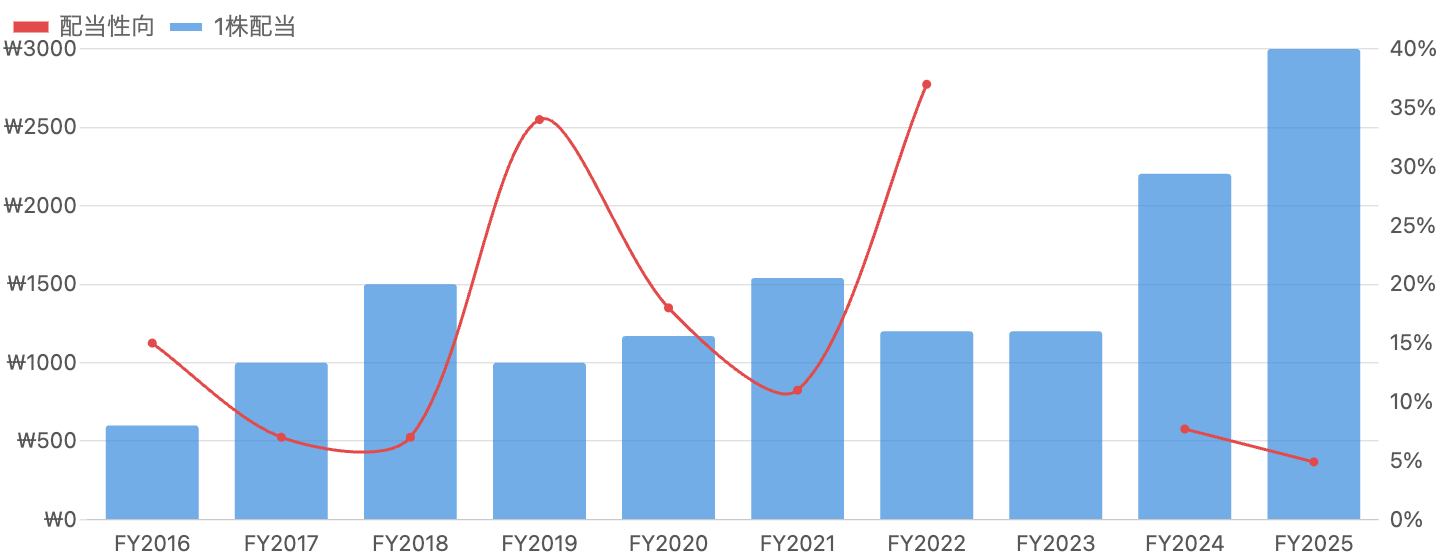図7:1株配当DPS(棒)と配当性向(線)の推移(2016年12月期〜2025年12月期)