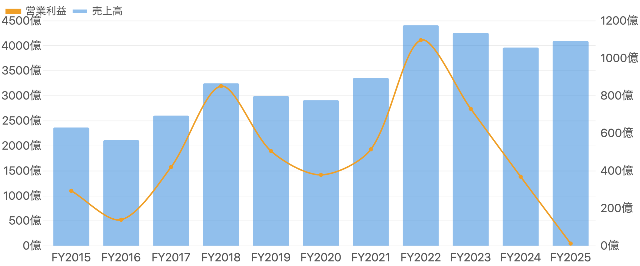 図1:売上高(青・棒)と営業利益(橙・線)の推移(FY2015〜FY2025)