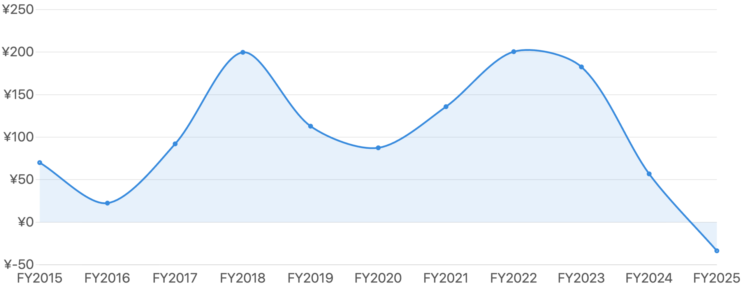 図2:1株当たり利益(EPS)の推移(FY2015〜FY2025)