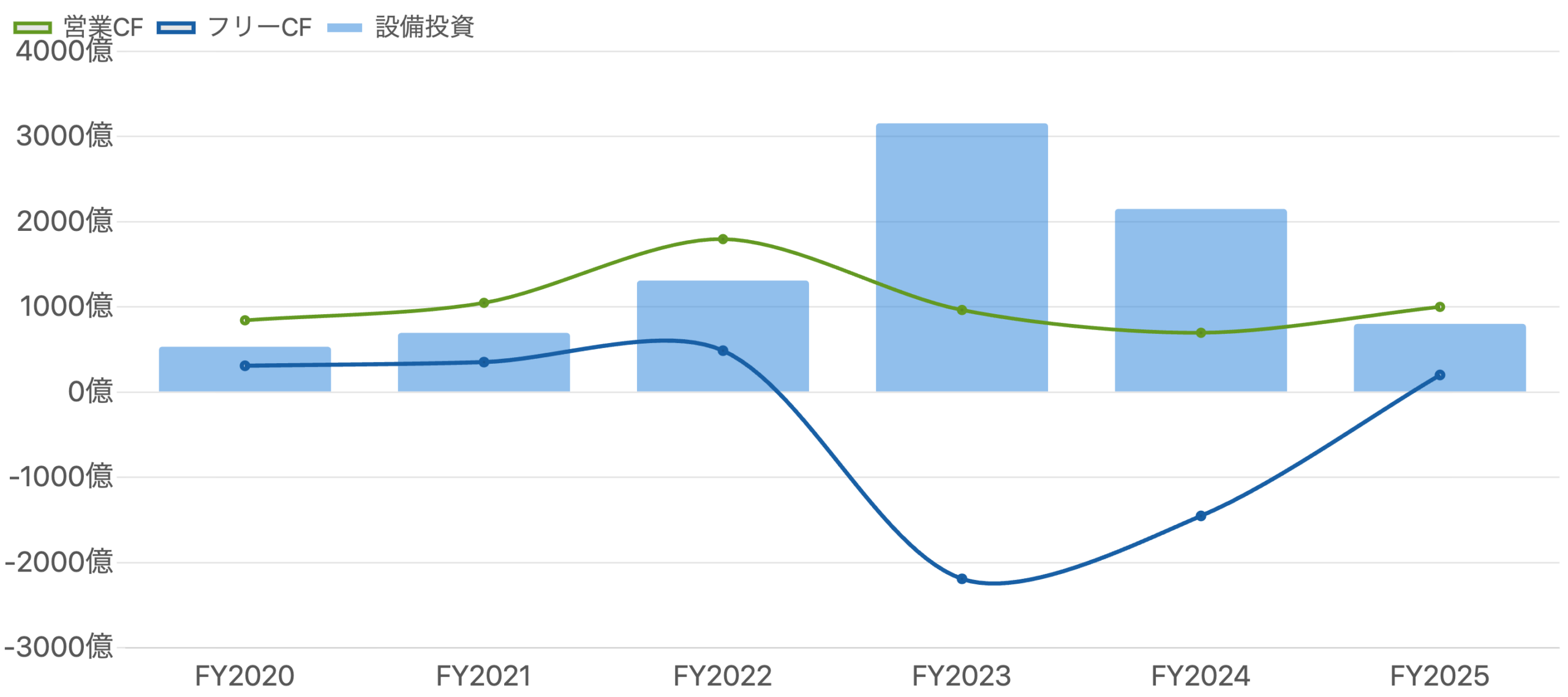 図3:設備投資(青・棒)と営業CF(緑・線)・フリーCF(濃青・線)の推移(FY2020〜FY2025)
