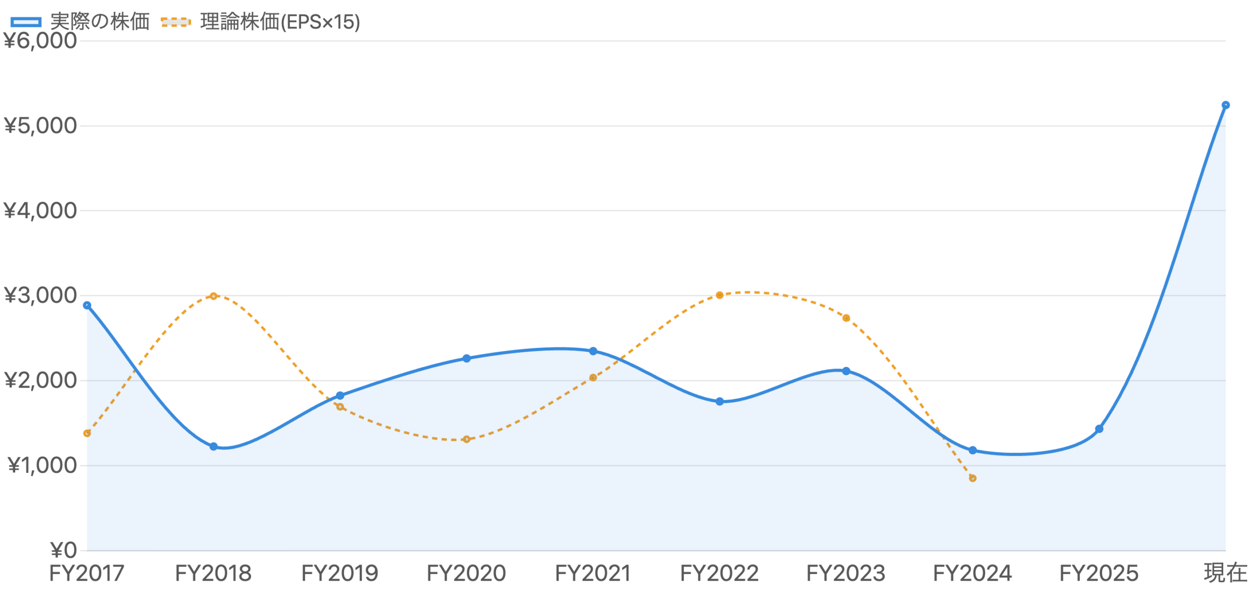 図4:実際の年末株価(青)と理論株価(EPS×15、橙・破線)の推移(FY2017〜現在)