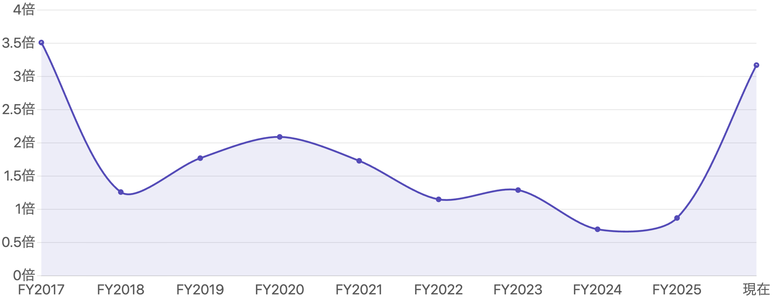 図5:PBR(株価純資産倍率)の推移(FY2017末〜現在)
