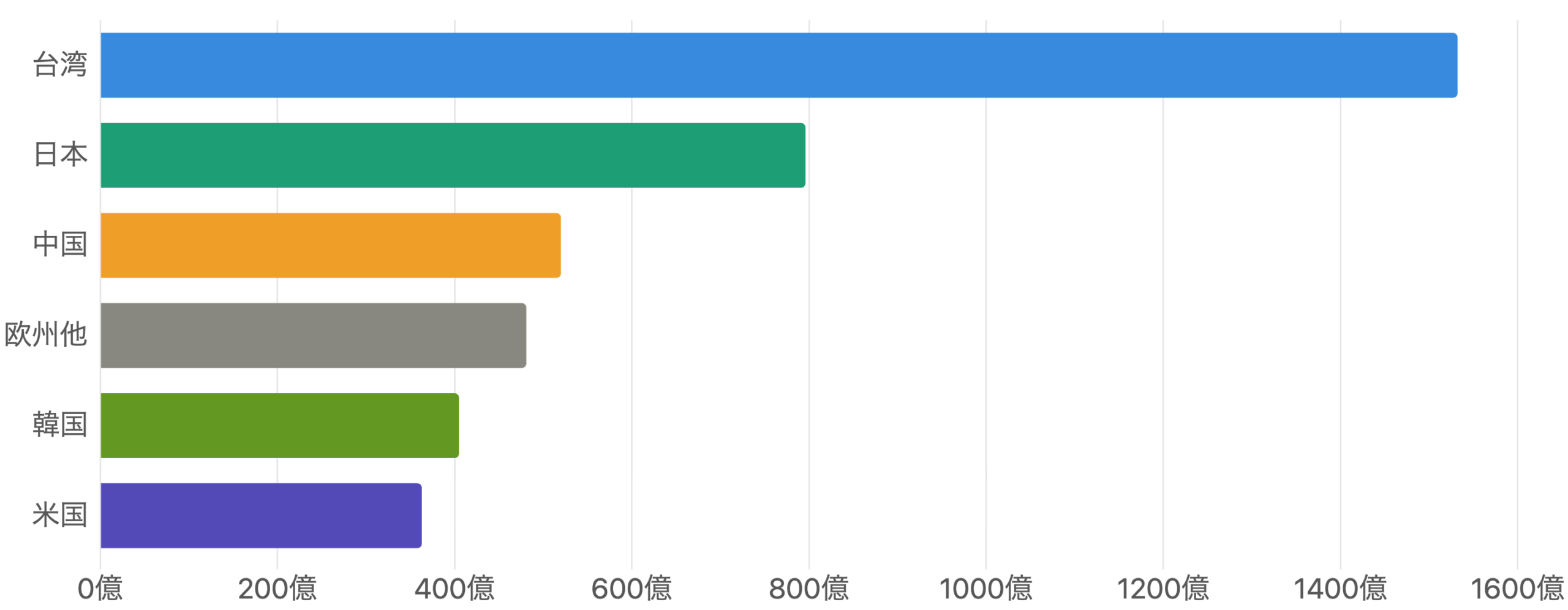 図6:地域別(顧客所在地別)の売上高(FY2025)