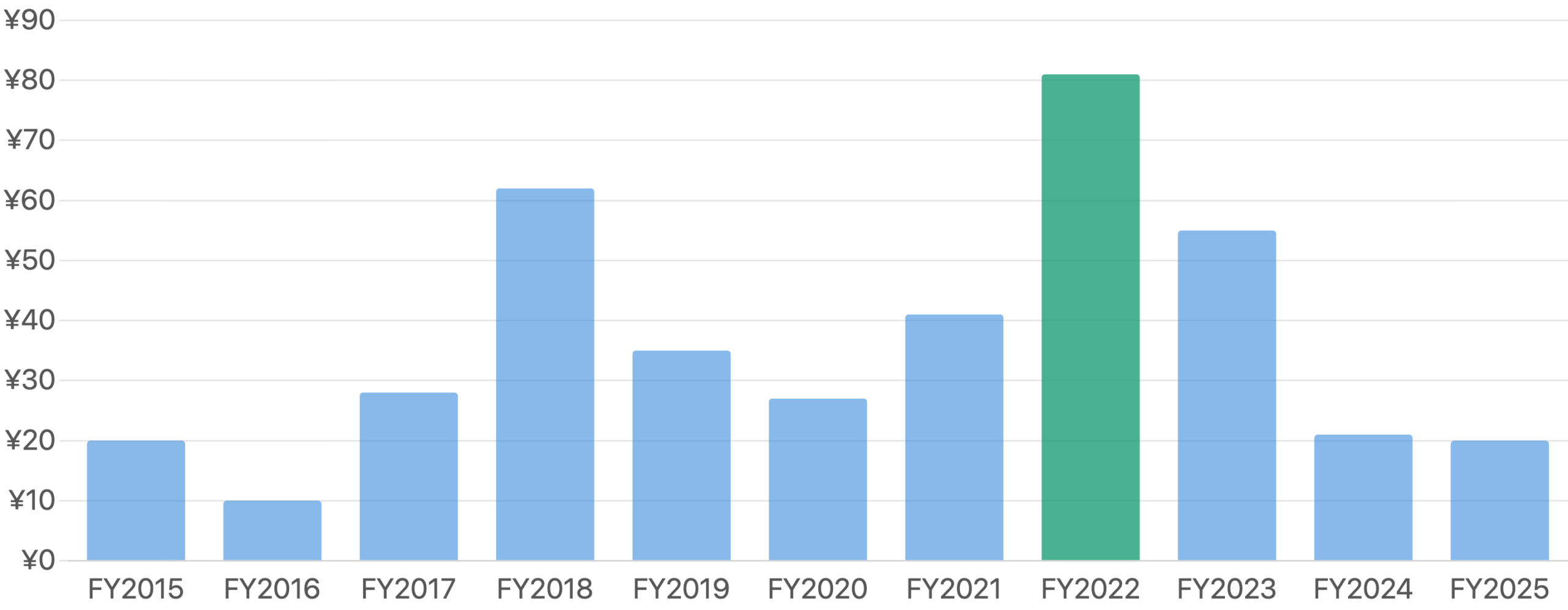 図7:1株配当DPS の推移(FY2015〜FY2025)