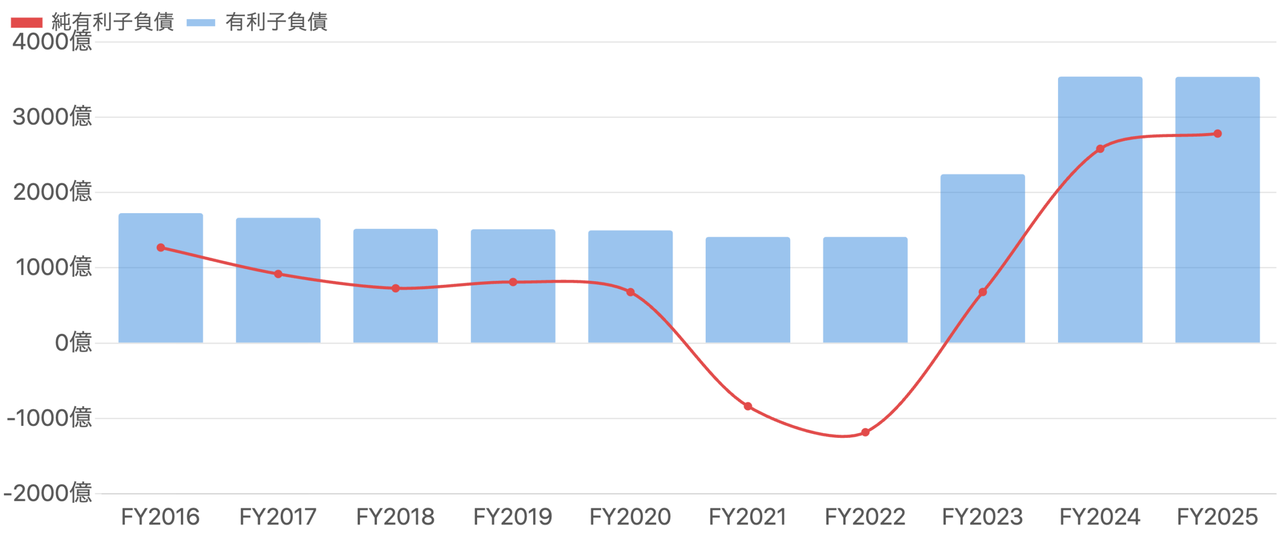 図8:有利子負債(青・棒)と純有利子負債(赤・線)の推移(FY2016〜FY2025)