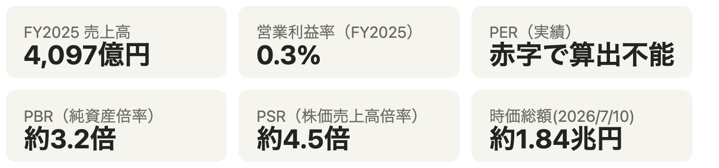 主要指標