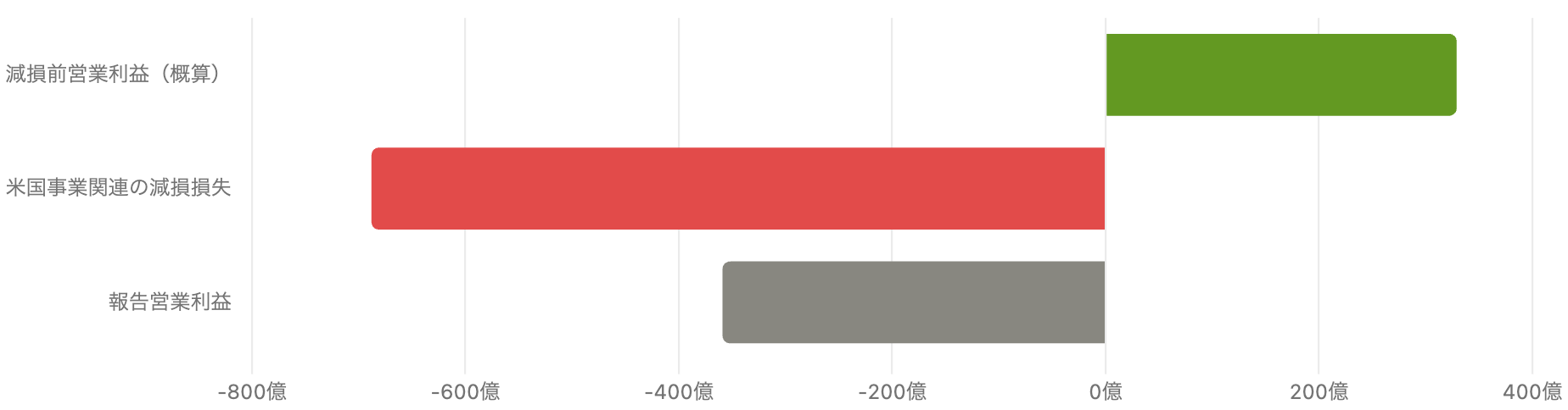 FY2022営業赤字の分解