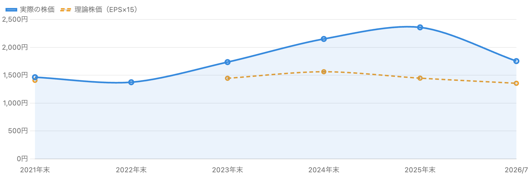 株価と理論株価の推移