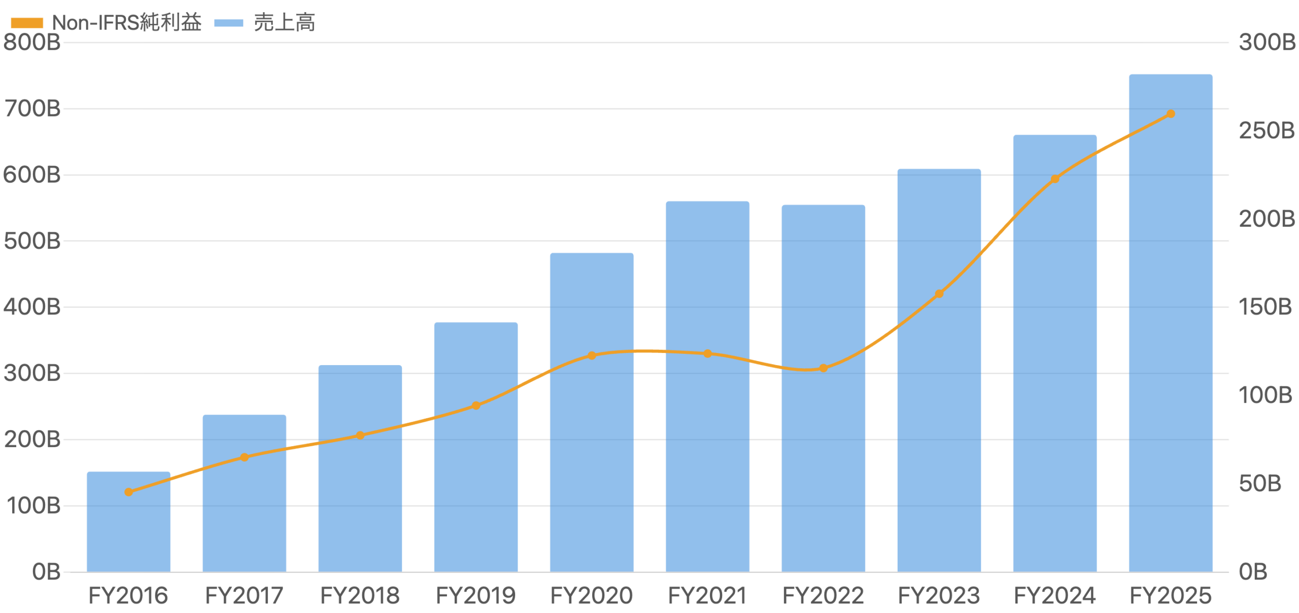売上高とNon-IFRS純利益の推移