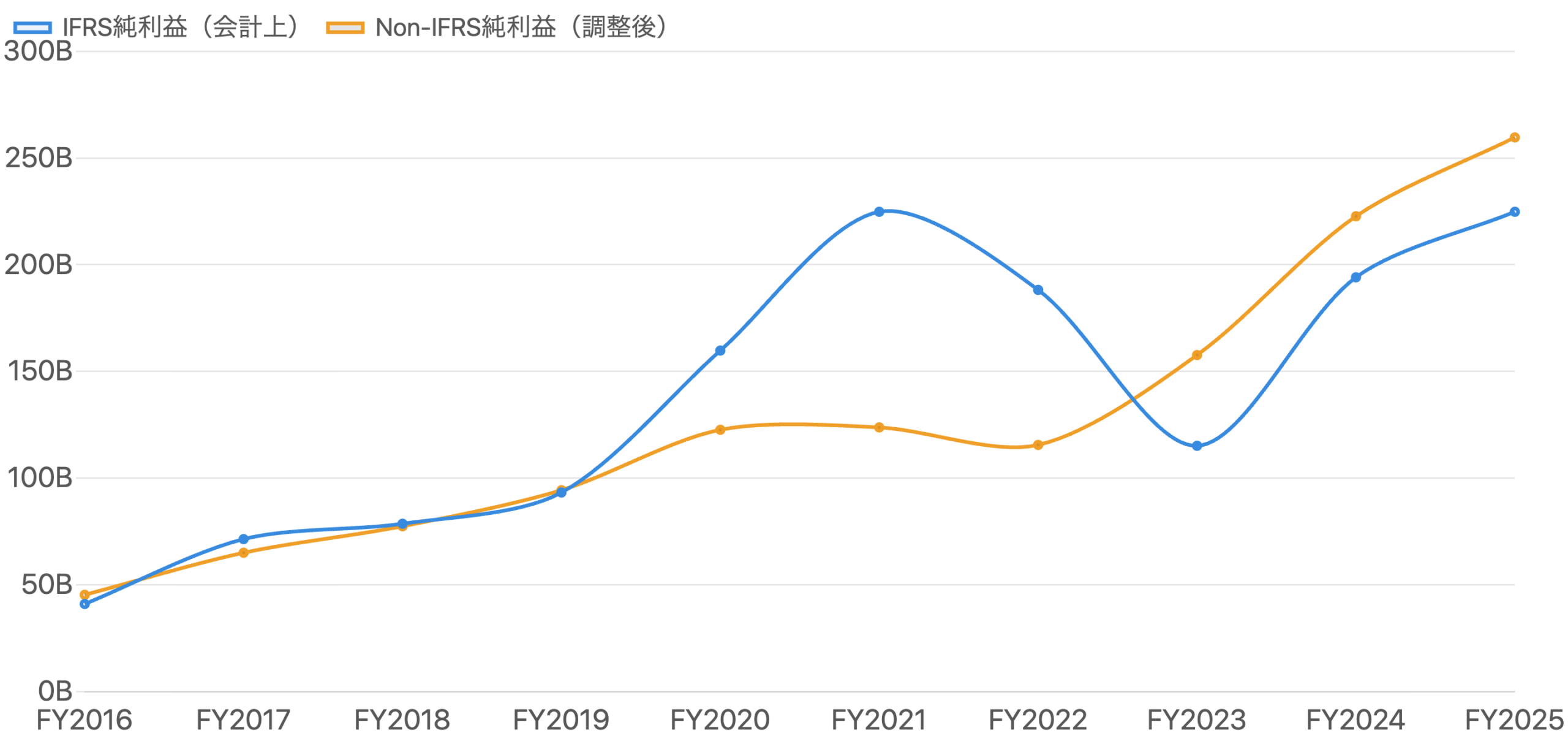 IFRS純利益とNon-IFRS純利益の比較