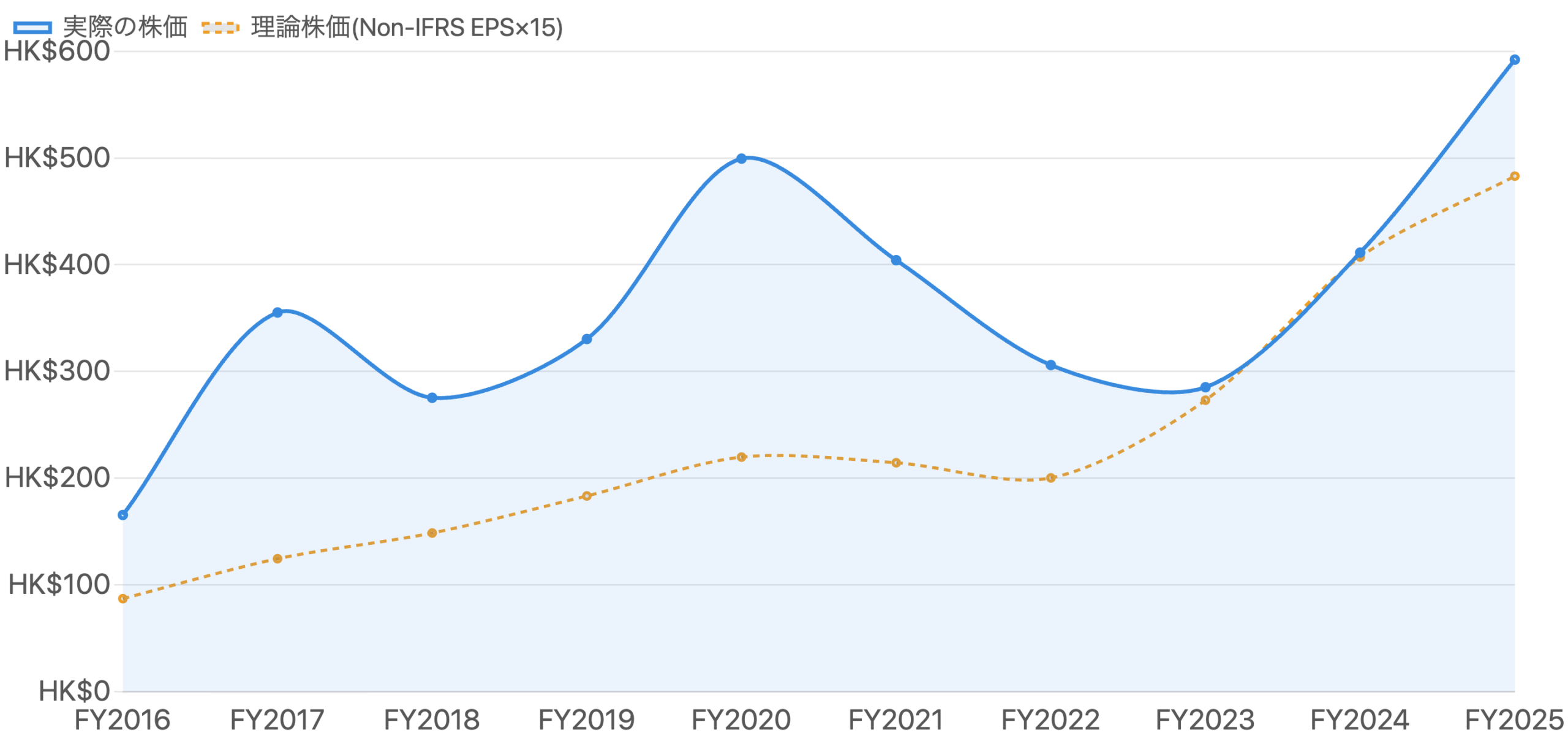 株価と理論株価の推移