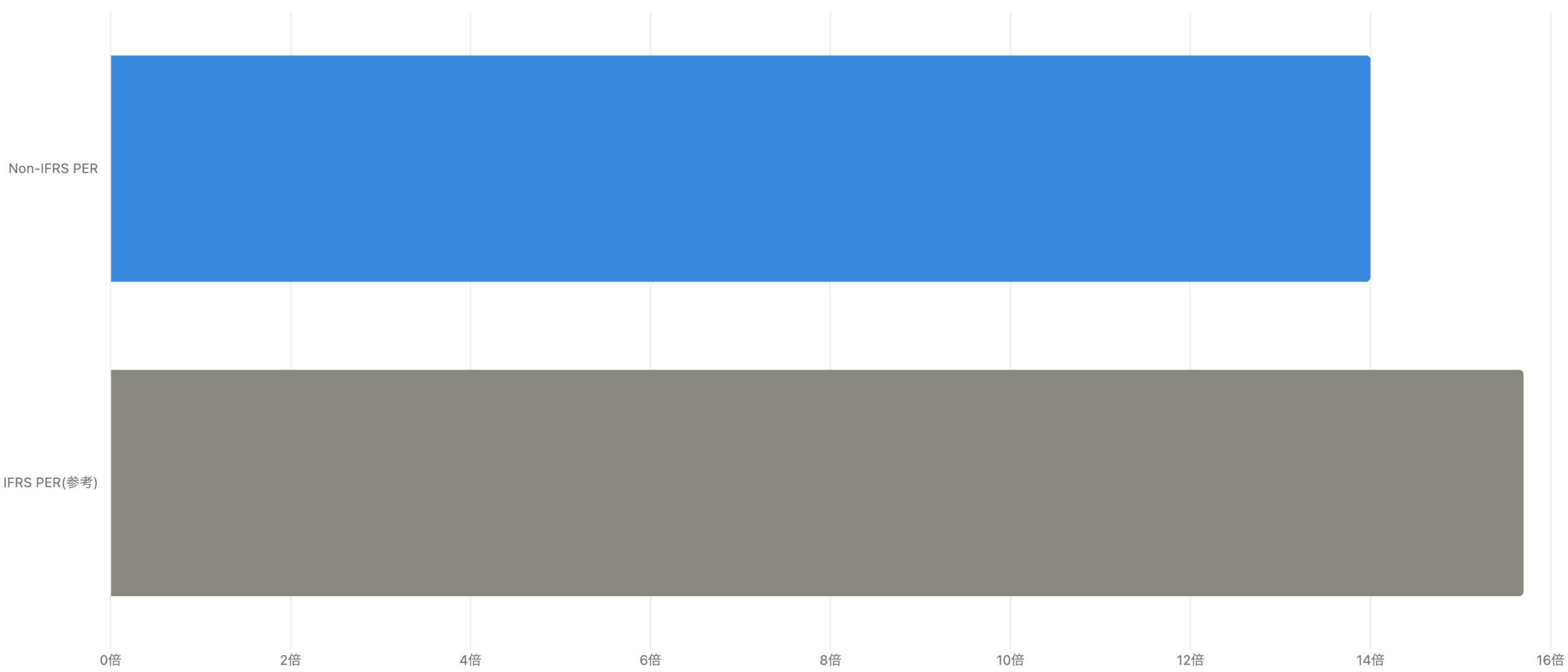 Non-IFRS PERとIFRS PERの比較