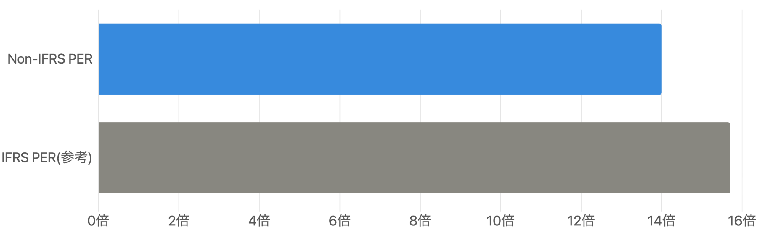 Non-IFRS PERとIFRS PERの比較
