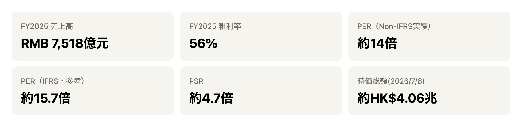 テンセント主要指標