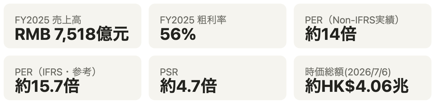 テンセント主要指標
