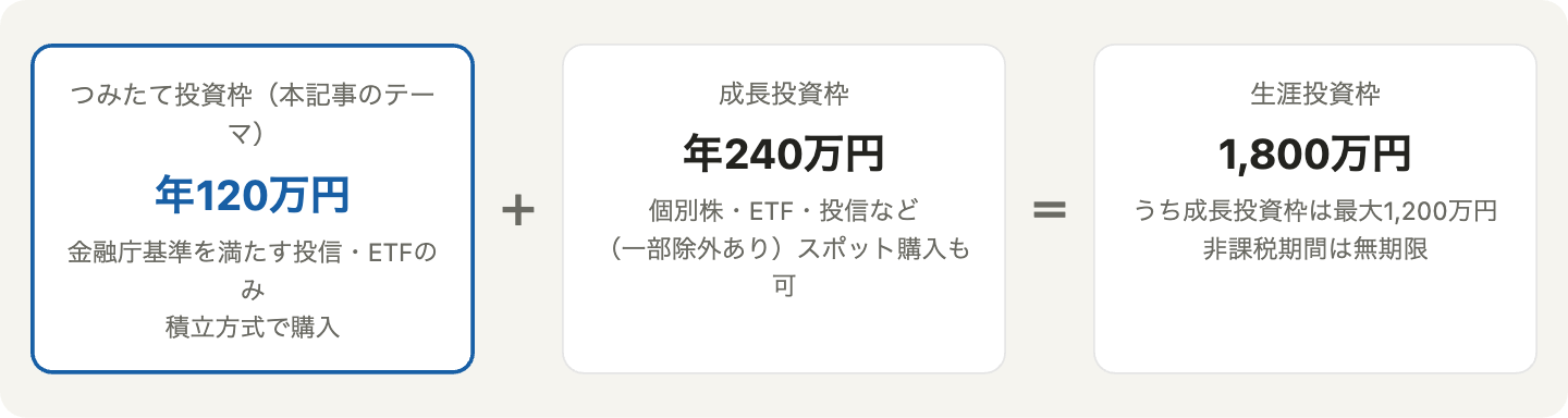 新NISAの枠の構造