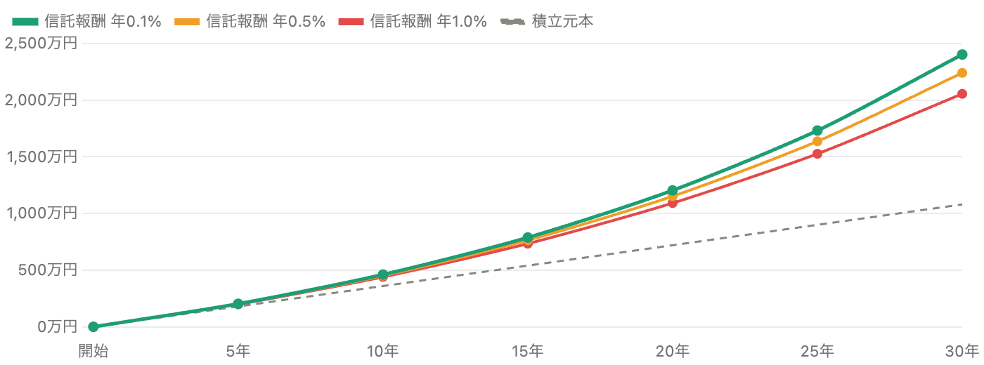 信託報酬の差が30年でどれくらい効くか