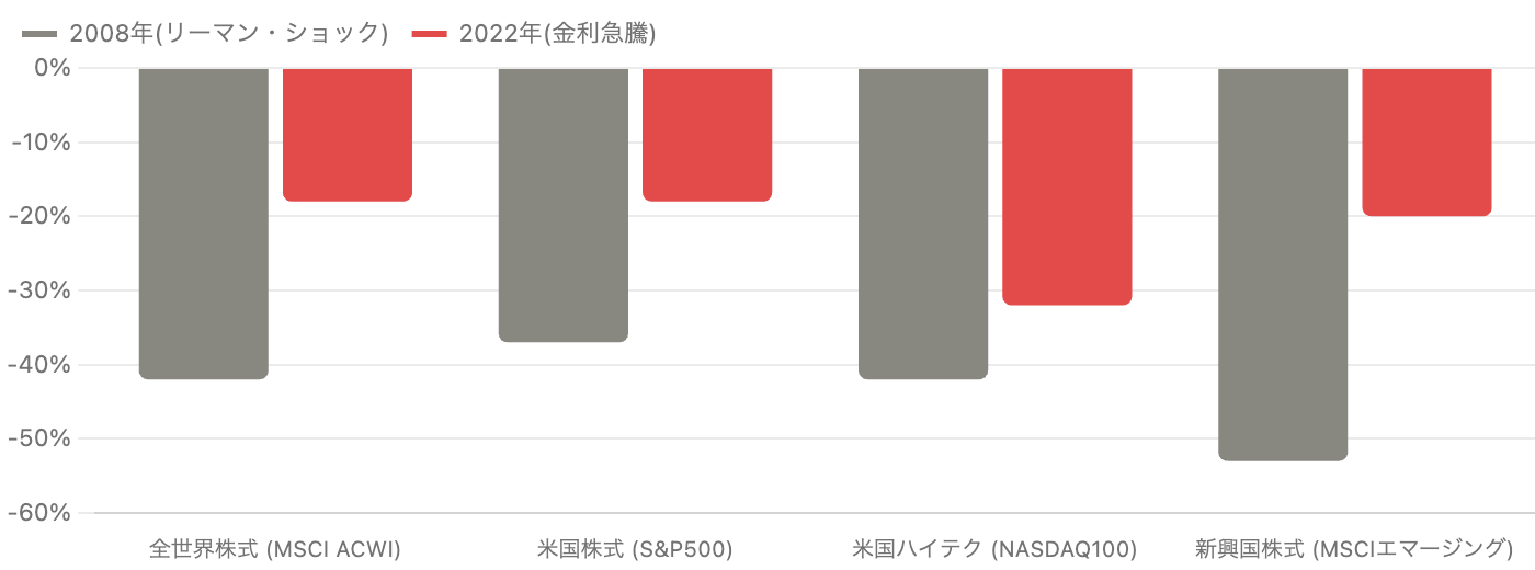 下落局面での主要指数の年間騰落率