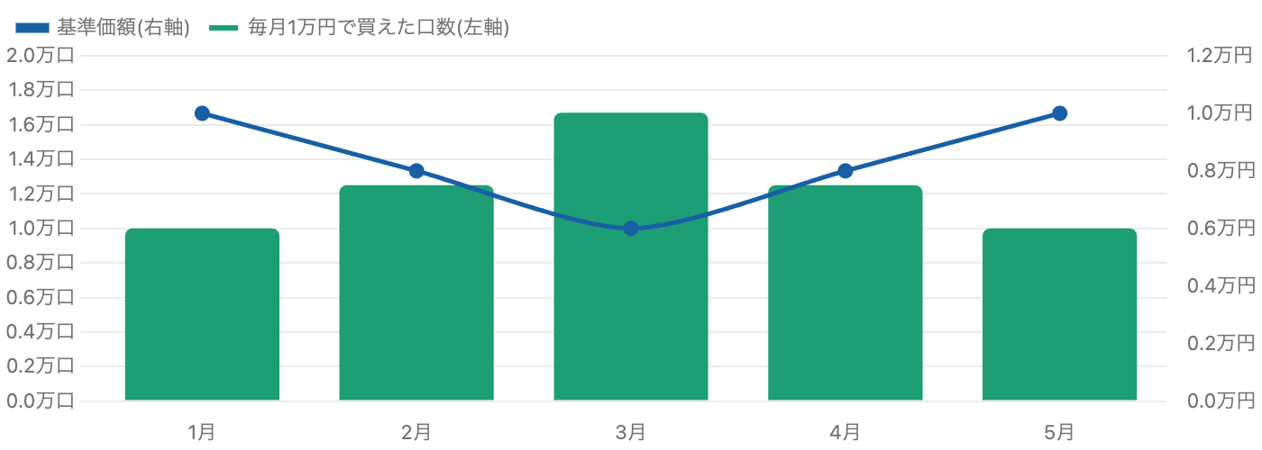 ドルコスト平均法の仕組み