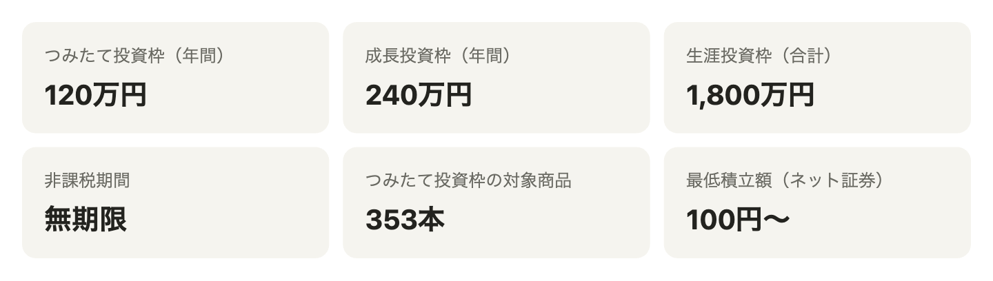 新NISA・つみたて投資枠の主要数値まとめ