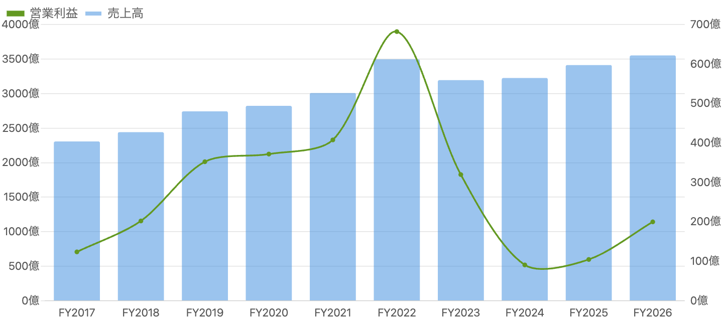 図1：売上高（青・棒）と営業利益（緑・線）の推移（FY2017/3〜FY2026/3）