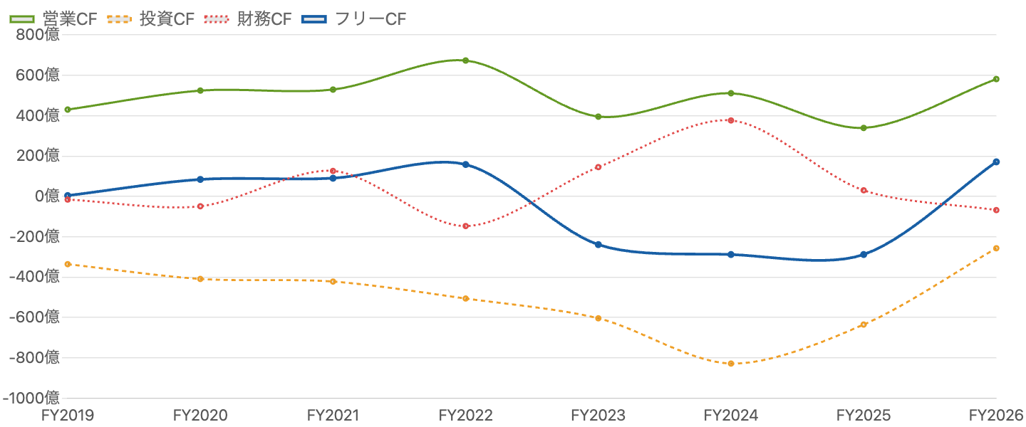 図3：営業CF・投資CF・財務CF・フリーCF の推移（FY2019/3〜FY2026/3）