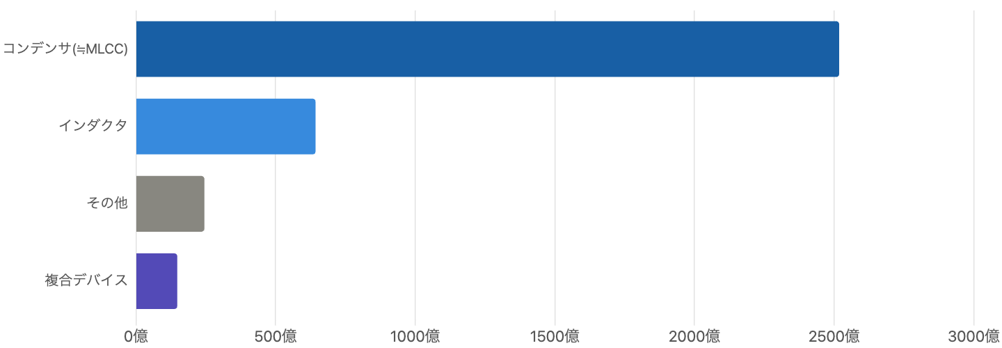図4：製品別の売上構成（FY2026/3）