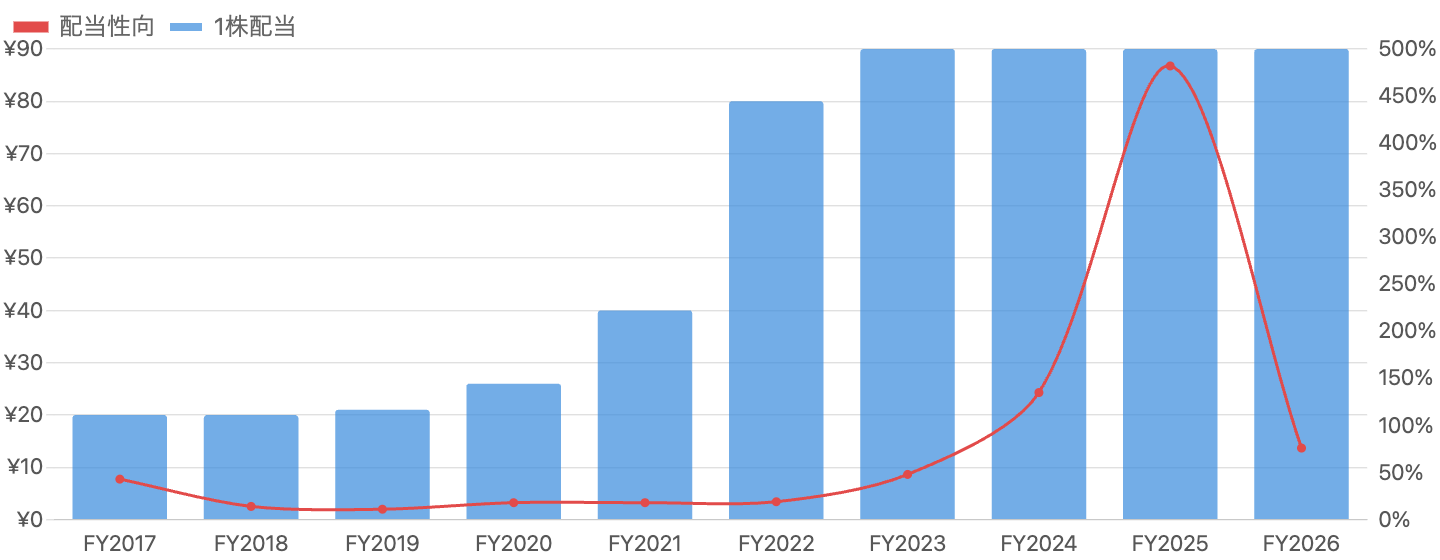 図7：1株配当DPS（棒）と配当性向（線）の推移（FY2017/3〜FY2026/3）