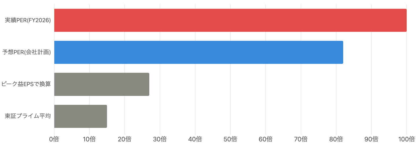 図8：PER（株価収益率）の比較