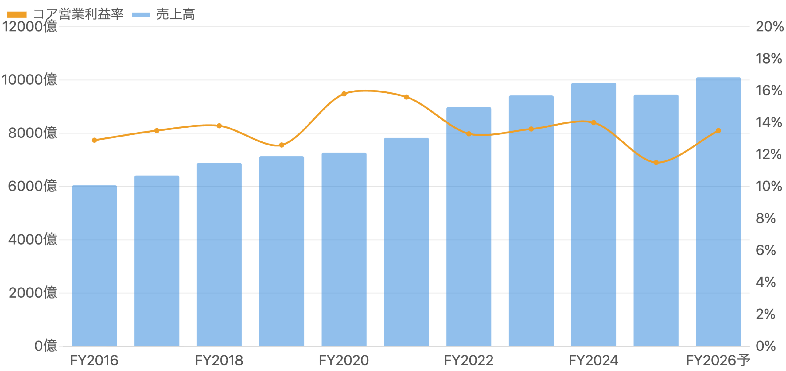 図1:売上高(青・棒)とコア営業利益率(橙・線)の推移(FY2016〜FY2026予想)