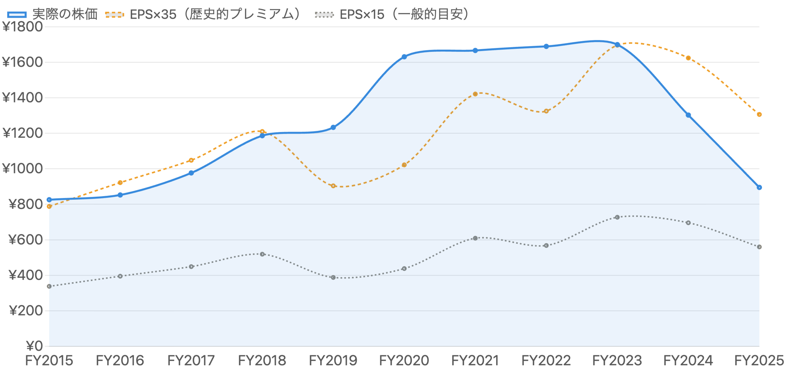 図2:実際の年末株価(青)と理論株価(EPS×35=歴史的プレミアム/EPS×15=一般的目安)(FY2015〜FY2025)