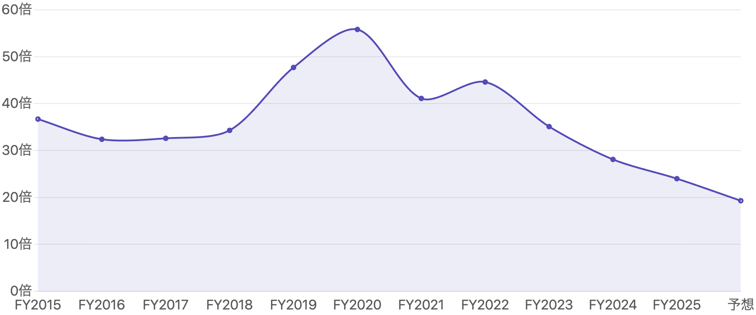 図3:年末株価ベースのPER(株価収益率)の推移(FY2015〜FY2025+予想)
